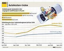 Autokosten-Index